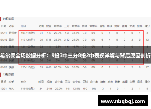 希尔德全场数据分析：9投3中三分8投2中表现详解与背后原因剖析
